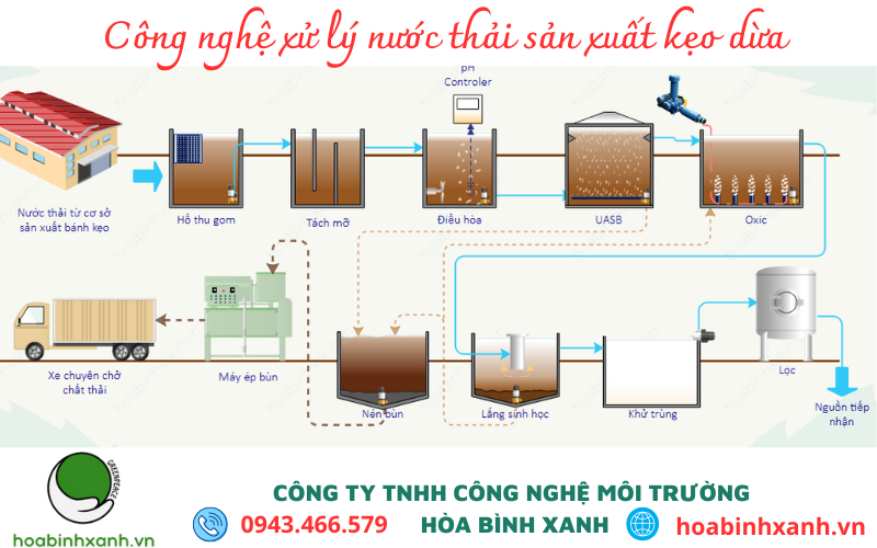 Công nghệ xử lý nước thải sản xuất kẹo dừa